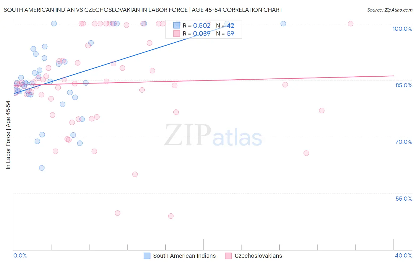 South American Indian vs Czechoslovakian In Labor Force | Age 45-54