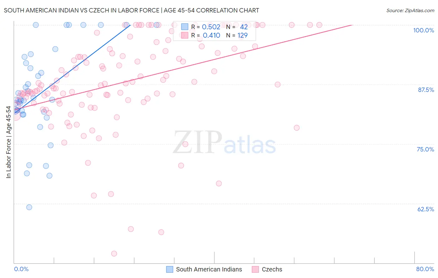 South American Indian vs Czech In Labor Force | Age 45-54