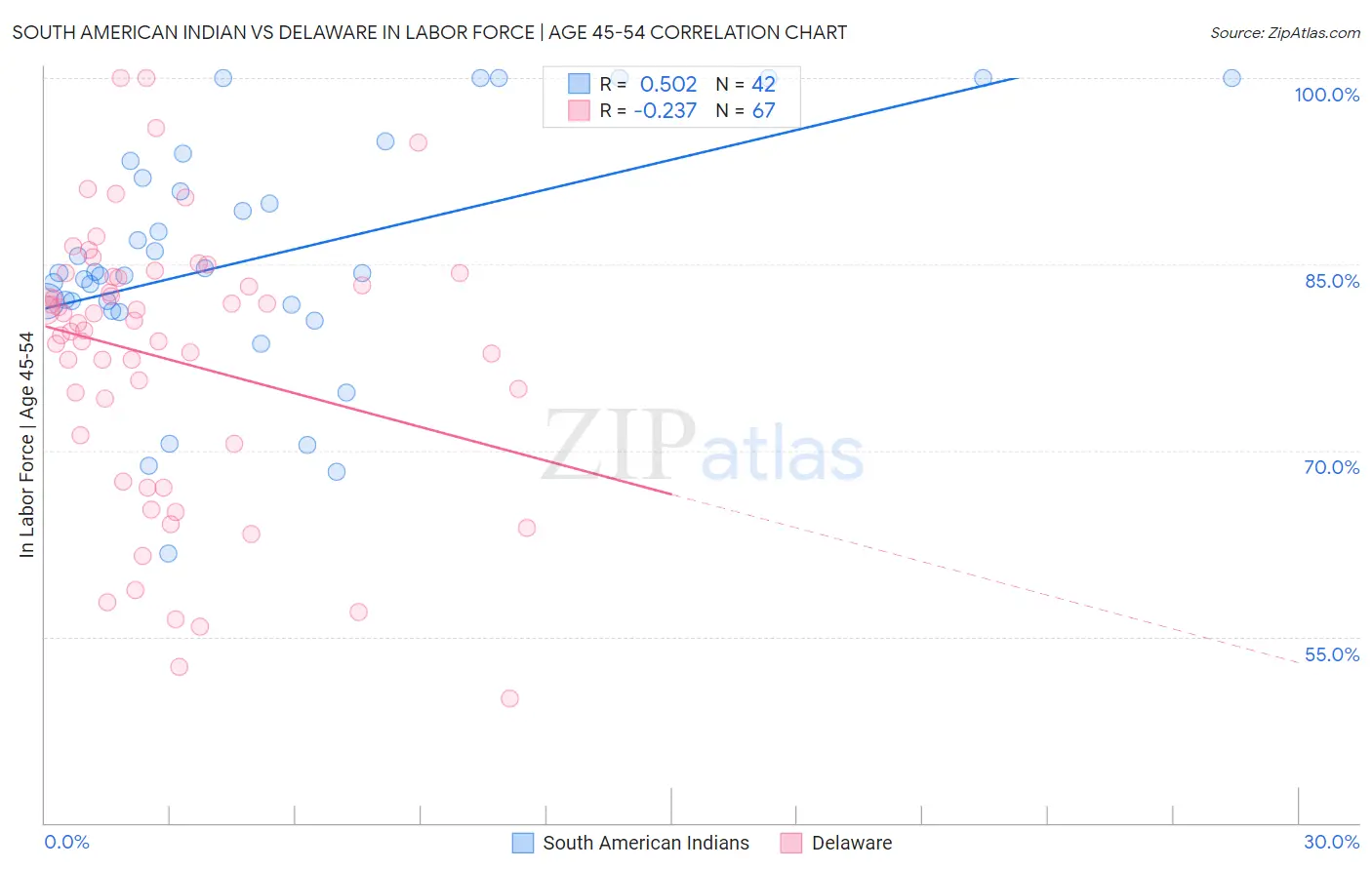 South American Indian vs Delaware In Labor Force | Age 45-54