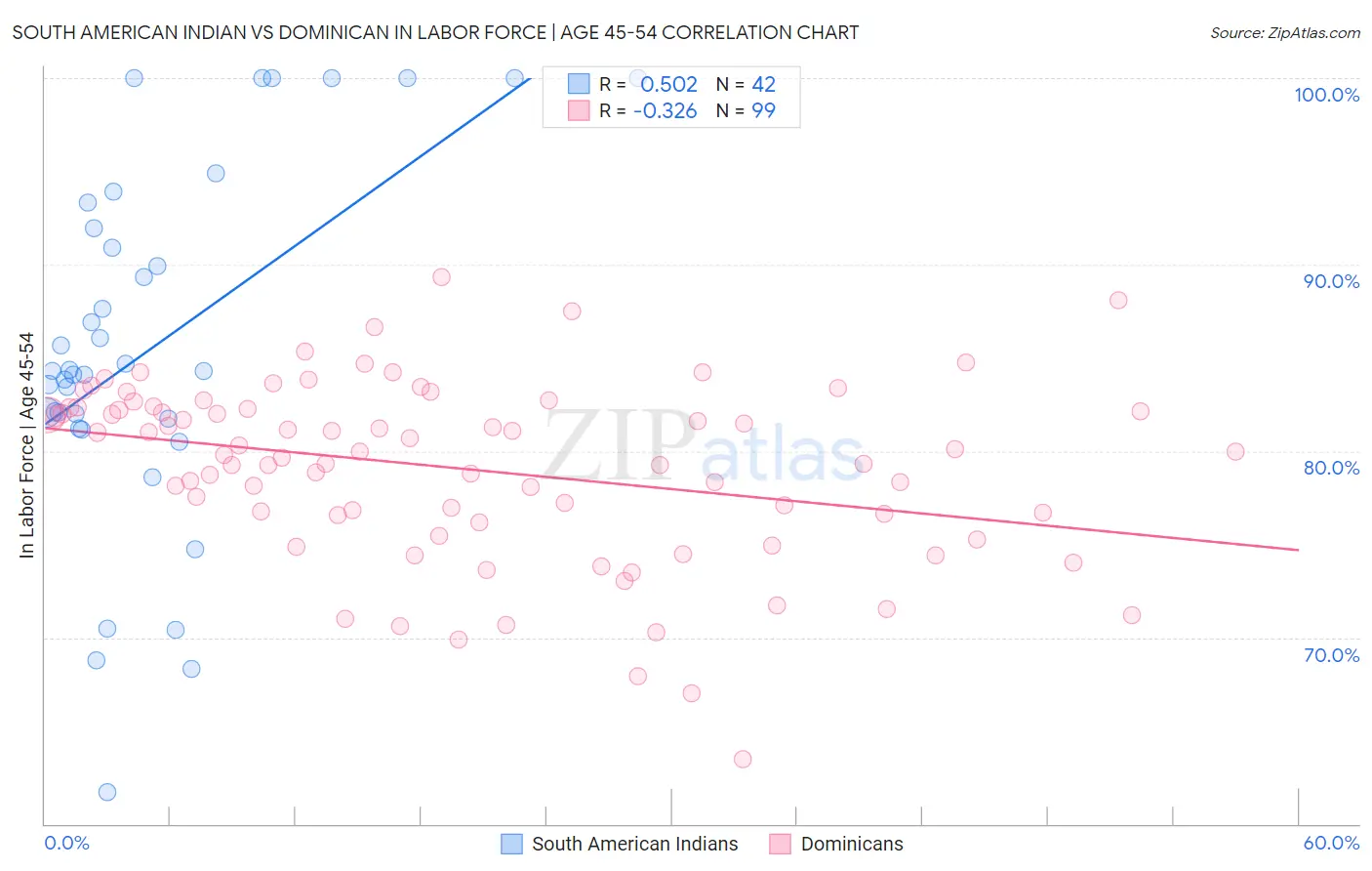 South American Indian vs Dominican In Labor Force | Age 45-54