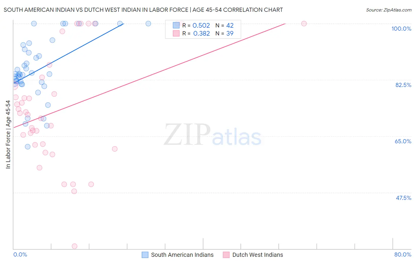 South American Indian vs Dutch West Indian In Labor Force | Age 45-54