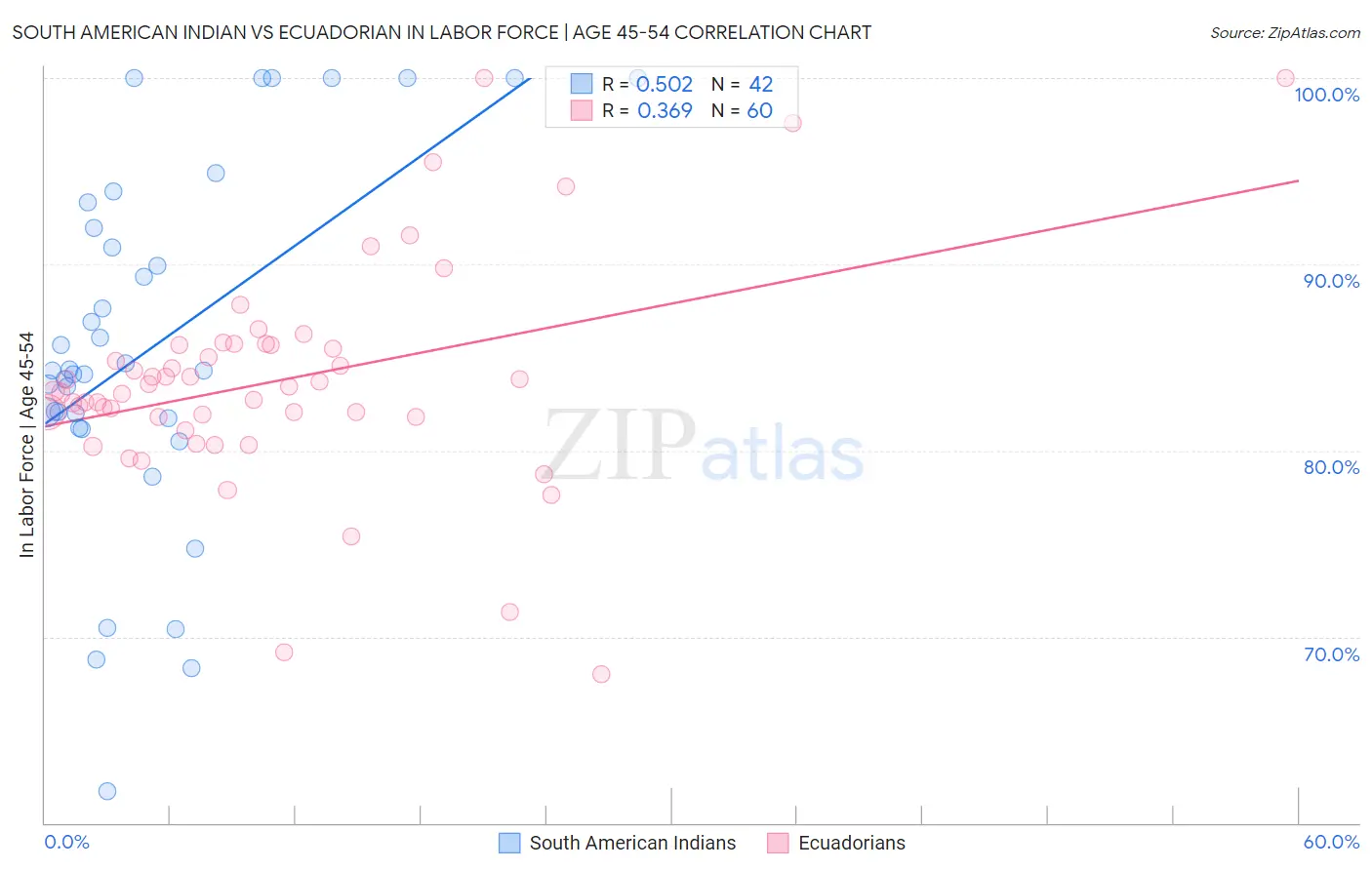 South American Indian vs Ecuadorian In Labor Force | Age 45-54