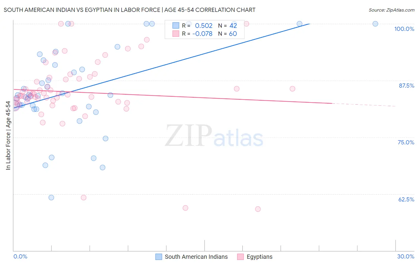 South American Indian vs Egyptian In Labor Force | Age 45-54