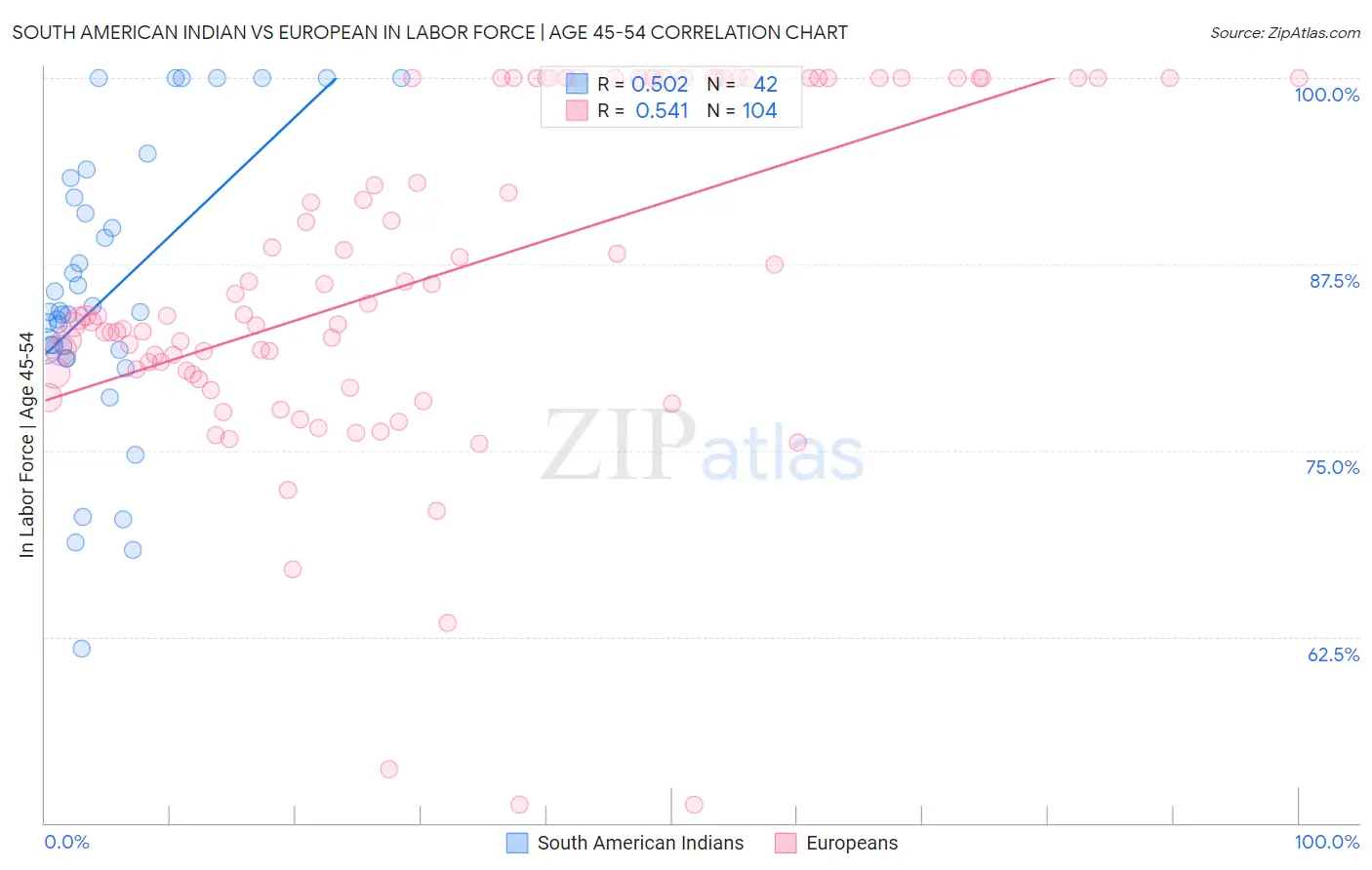 South American Indian vs European In Labor Force | Age 45-54