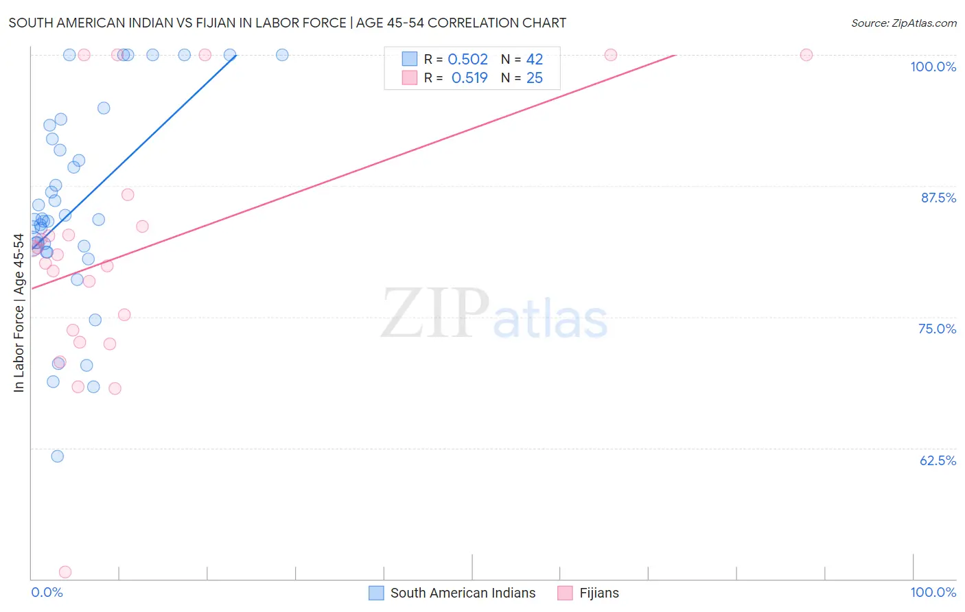 South American Indian vs Fijian In Labor Force | Age 45-54