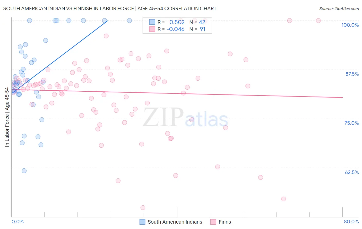 South American Indian vs Finnish In Labor Force | Age 45-54
