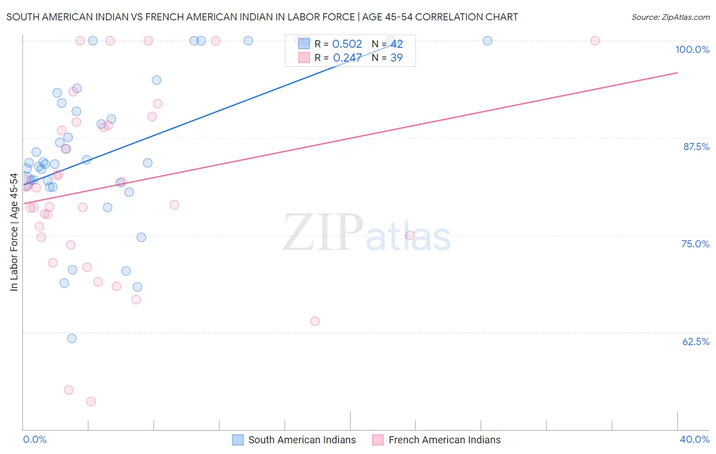 South American Indian vs French American Indian In Labor Force | Age 45-54