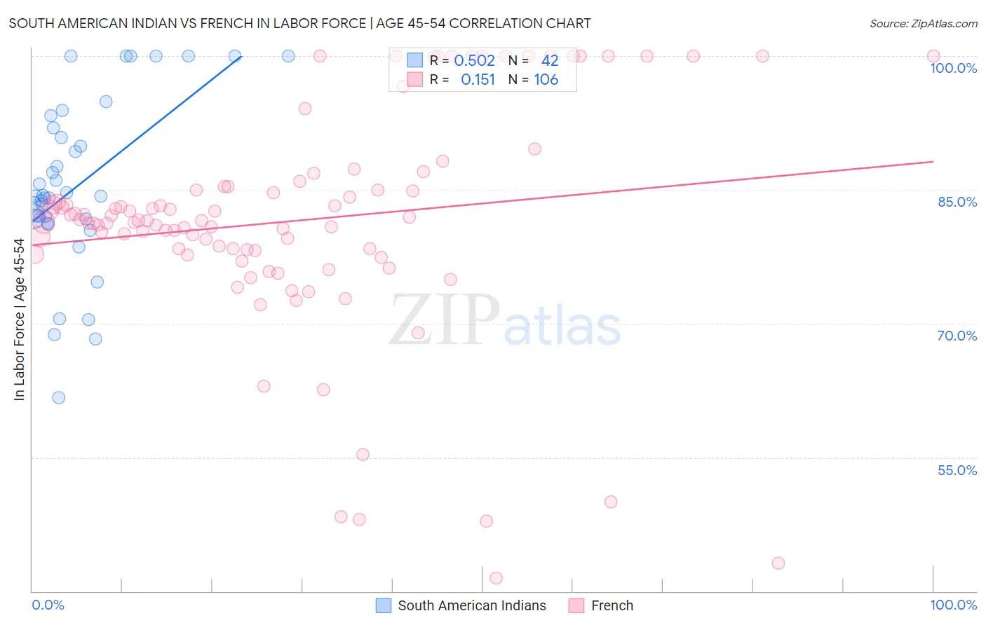 South American Indian vs French In Labor Force | Age 45-54