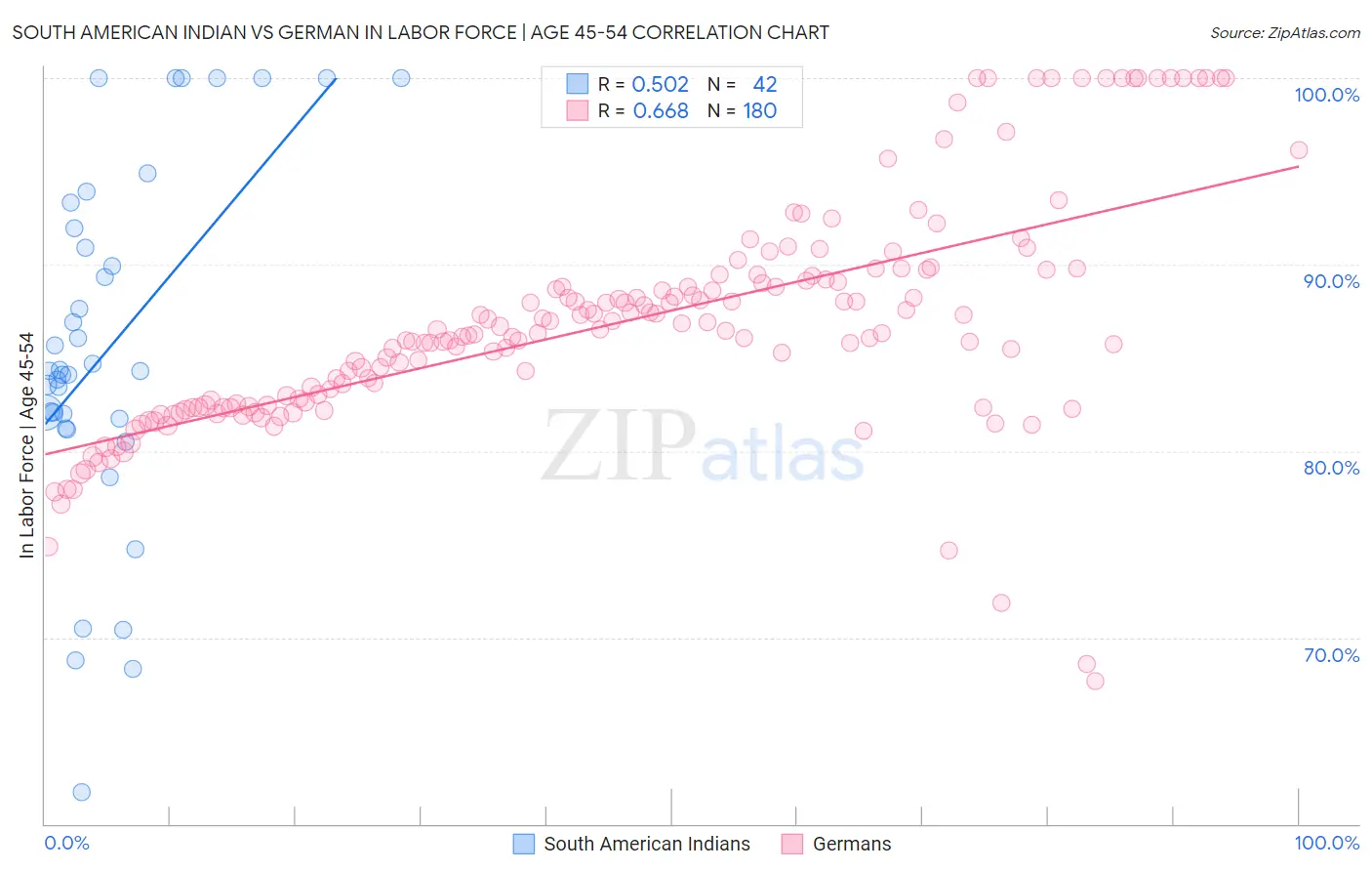 South American Indian vs German In Labor Force | Age 45-54