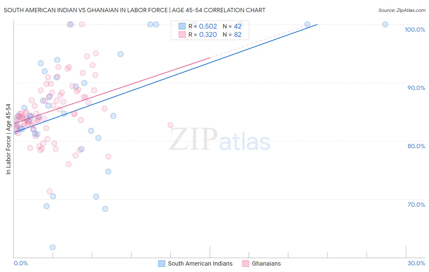 South American Indian vs Ghanaian In Labor Force | Age 45-54