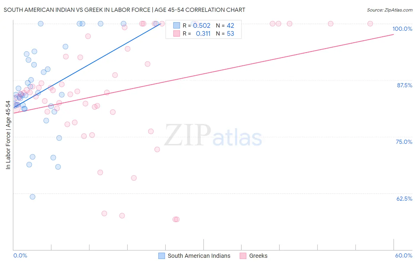 South American Indian vs Greek In Labor Force | Age 45-54