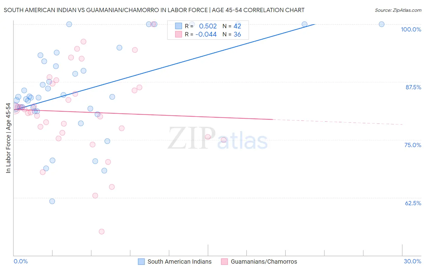 South American Indian vs Guamanian/Chamorro In Labor Force | Age 45-54