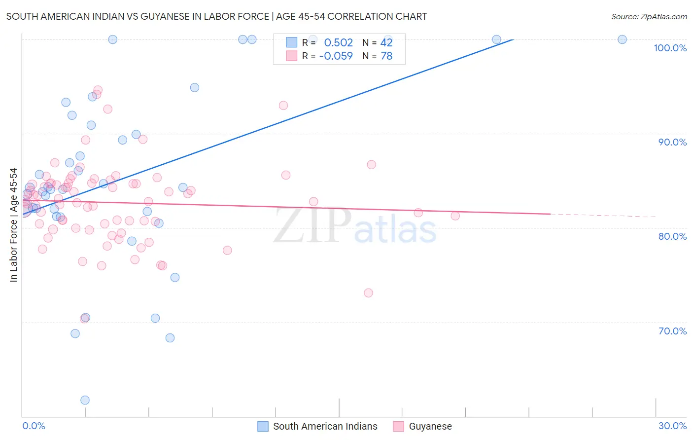 South American Indian vs Guyanese In Labor Force | Age 45-54