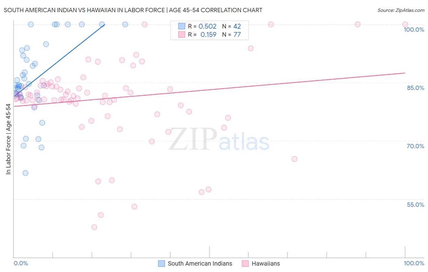 South American Indian vs Hawaiian In Labor Force | Age 45-54