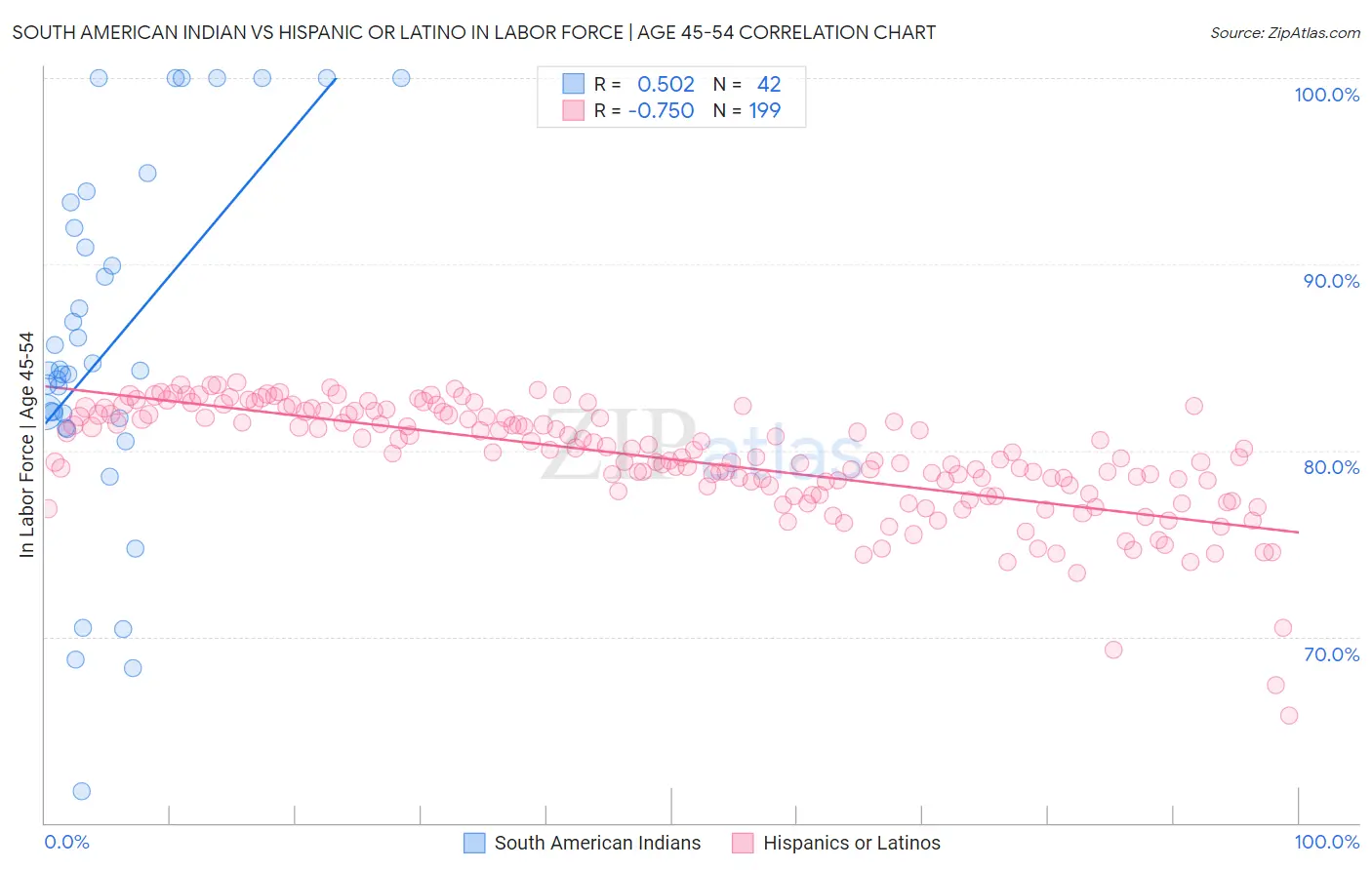 South American Indian vs Hispanic or Latino In Labor Force | Age 45-54