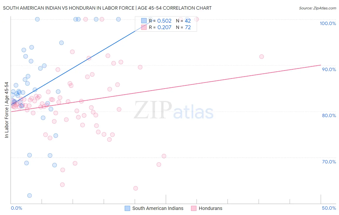 South American Indian vs Honduran In Labor Force | Age 45-54