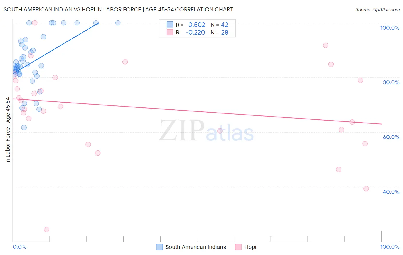 South American Indian vs Hopi In Labor Force | Age 45-54