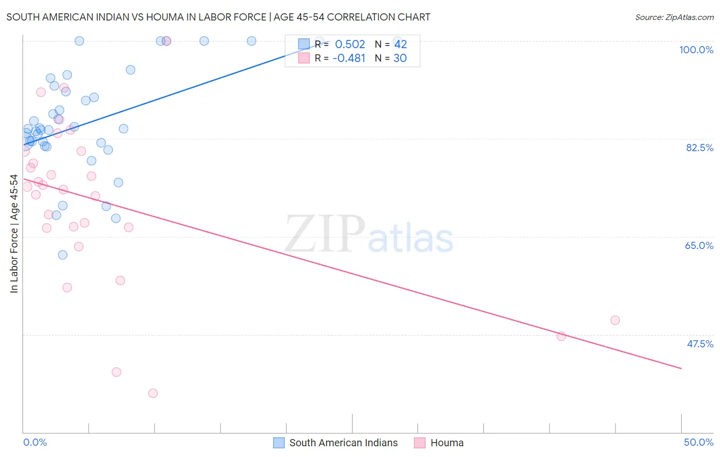 South American Indian vs Houma In Labor Force | Age 45-54