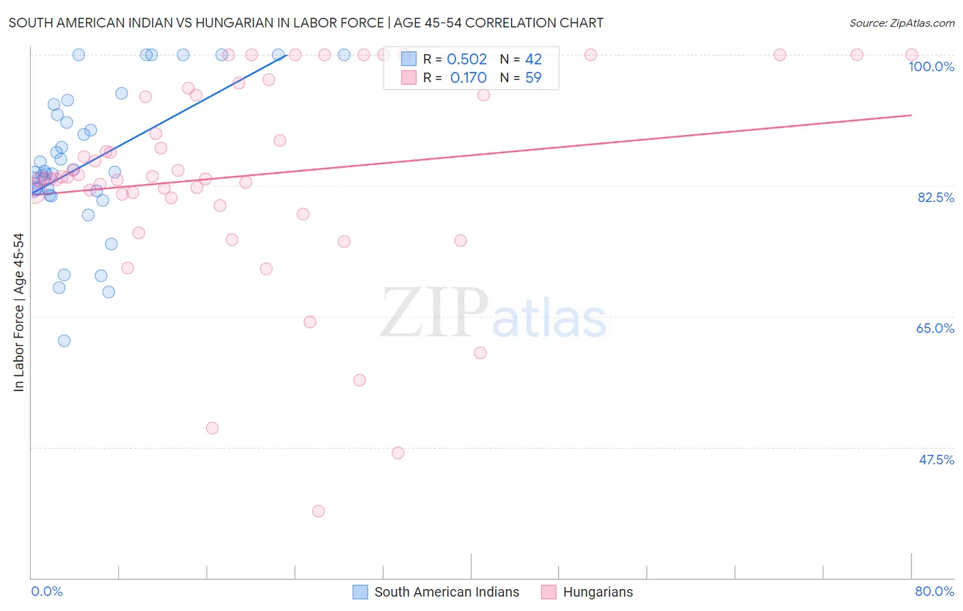 South American Indian vs Hungarian In Labor Force | Age 45-54
