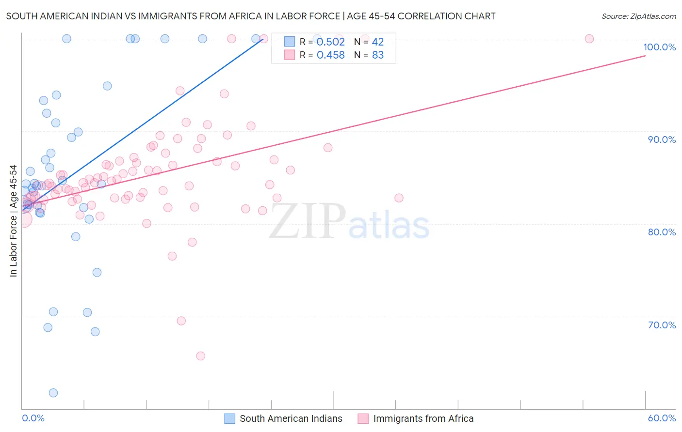 South American Indian vs Immigrants from Africa In Labor Force | Age 45-54