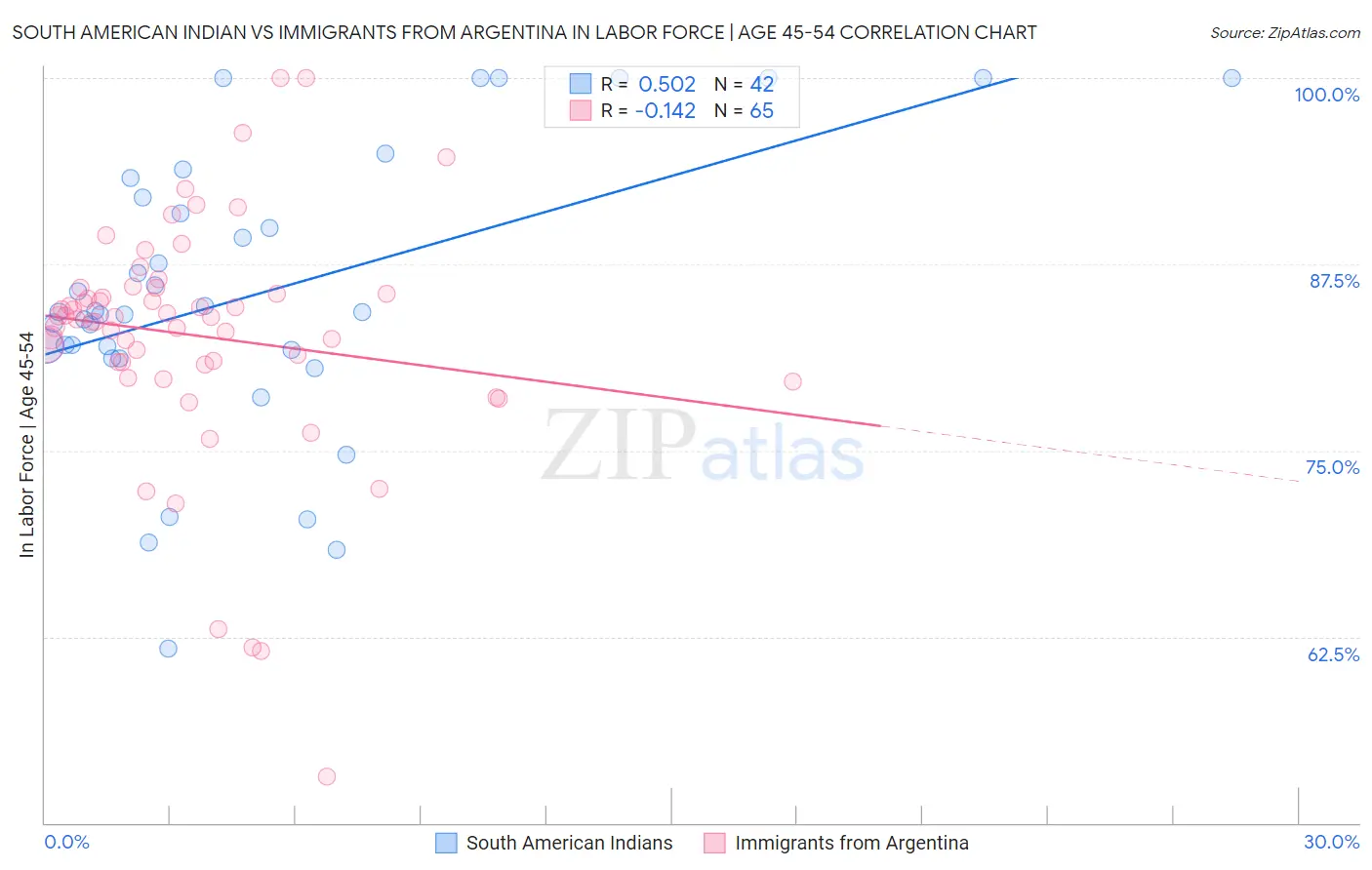 South American Indian vs Immigrants from Argentina In Labor Force | Age 45-54