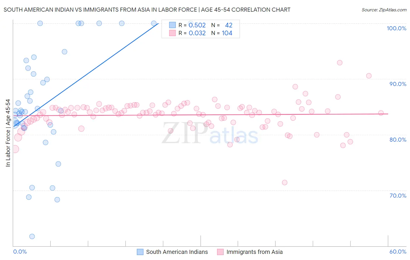 South American Indian vs Immigrants from Asia In Labor Force | Age 45-54