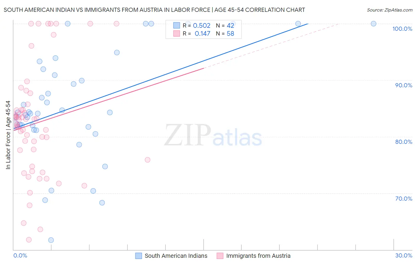South American Indian vs Immigrants from Austria In Labor Force | Age 45-54