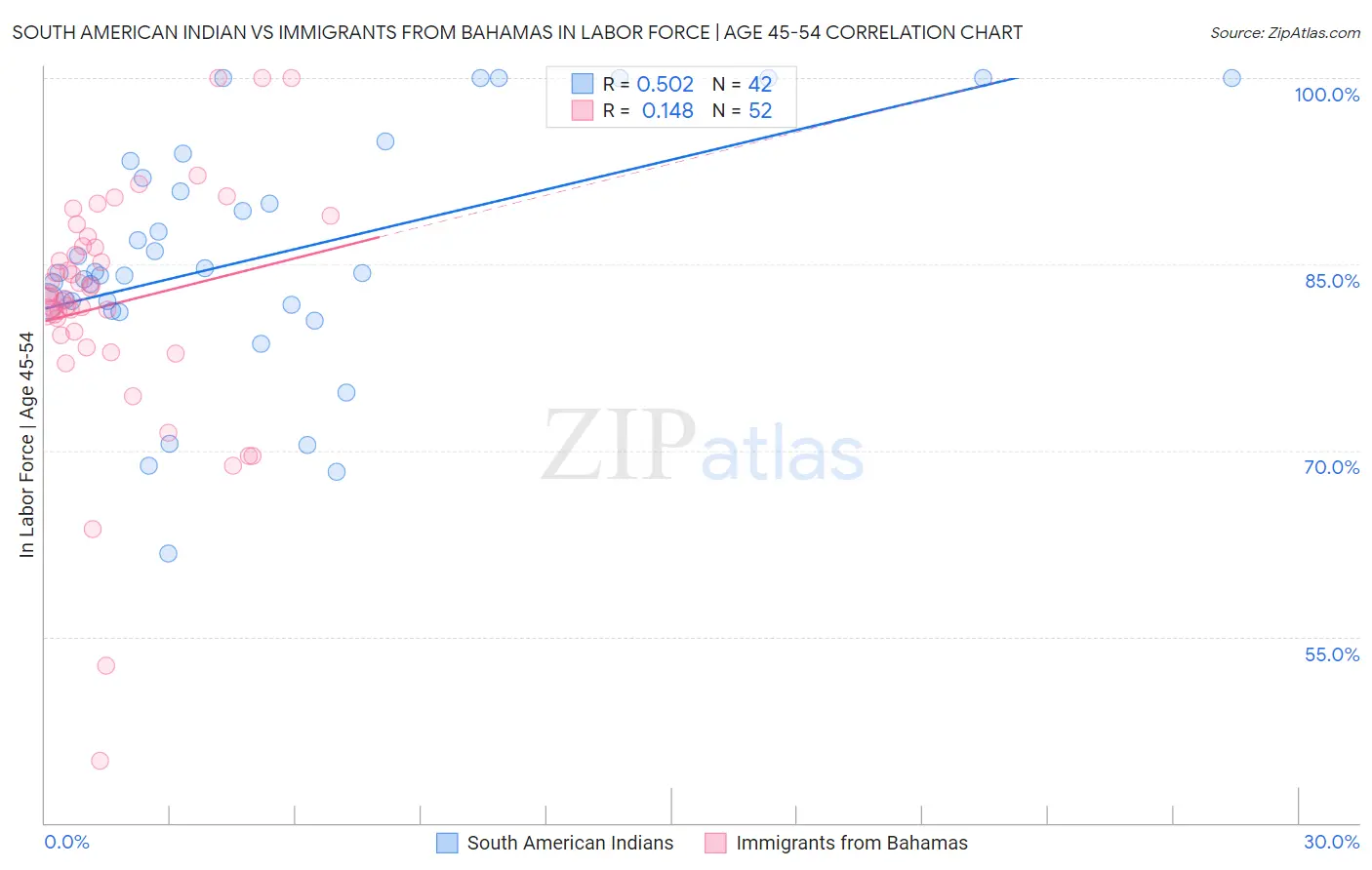 South American Indian vs Immigrants from Bahamas In Labor Force | Age 45-54