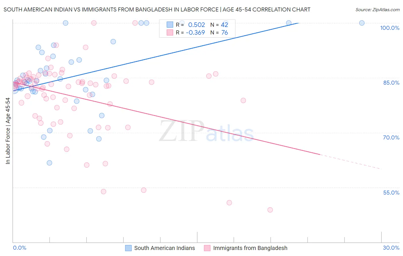 South American Indian vs Immigrants from Bangladesh In Labor Force | Age 45-54