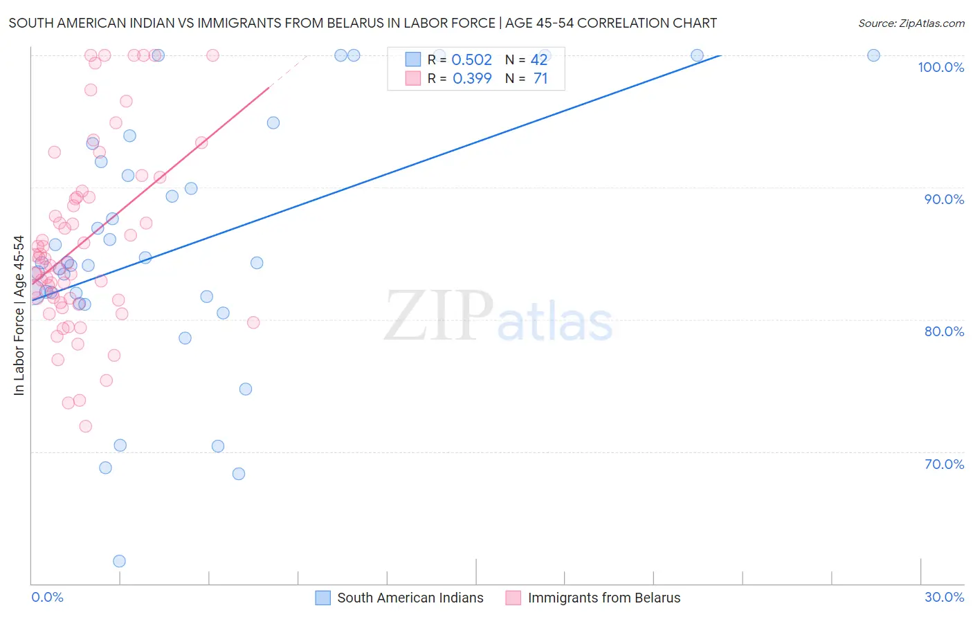 South American Indian vs Immigrants from Belarus In Labor Force | Age 45-54
