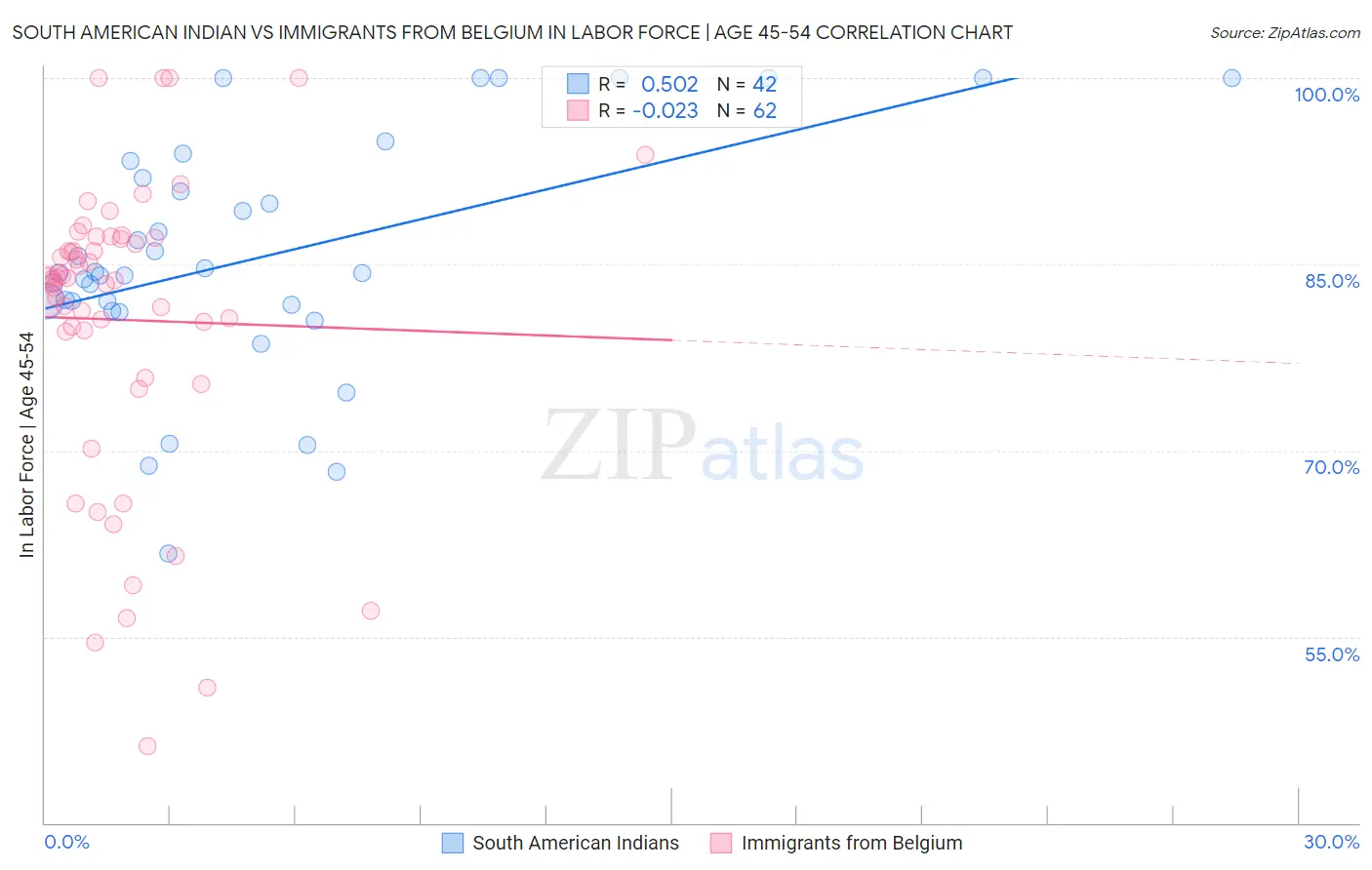 South American Indian vs Immigrants from Belgium In Labor Force | Age 45-54