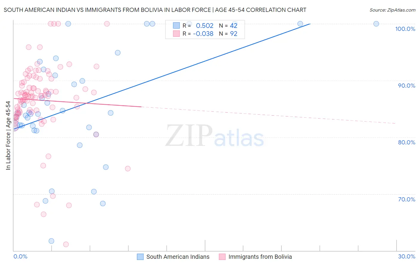 South American Indian vs Immigrants from Bolivia In Labor Force | Age 45-54