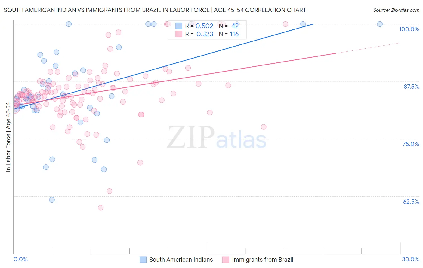 South American Indian vs Immigrants from Brazil In Labor Force | Age 45-54