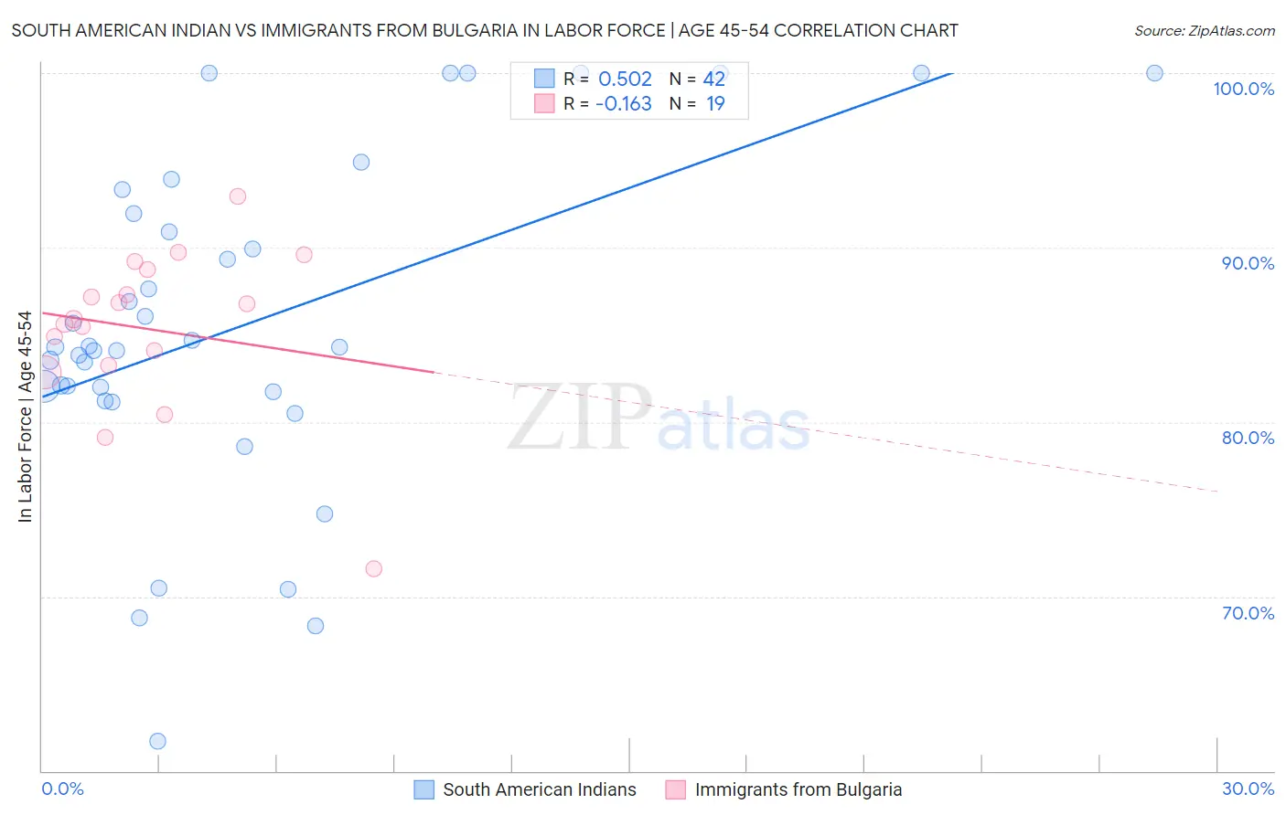 South American Indian vs Immigrants from Bulgaria In Labor Force | Age 45-54