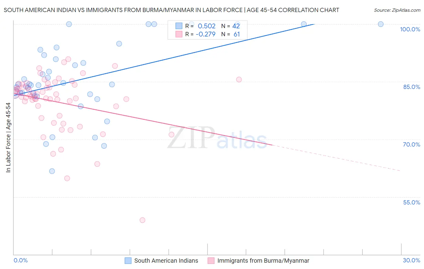 South American Indian vs Immigrants from Burma/Myanmar In Labor Force | Age 45-54