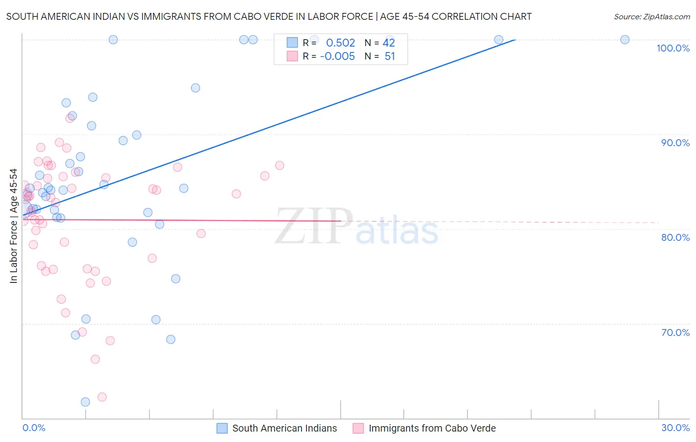 South American Indian vs Immigrants from Cabo Verde In Labor Force | Age 45-54