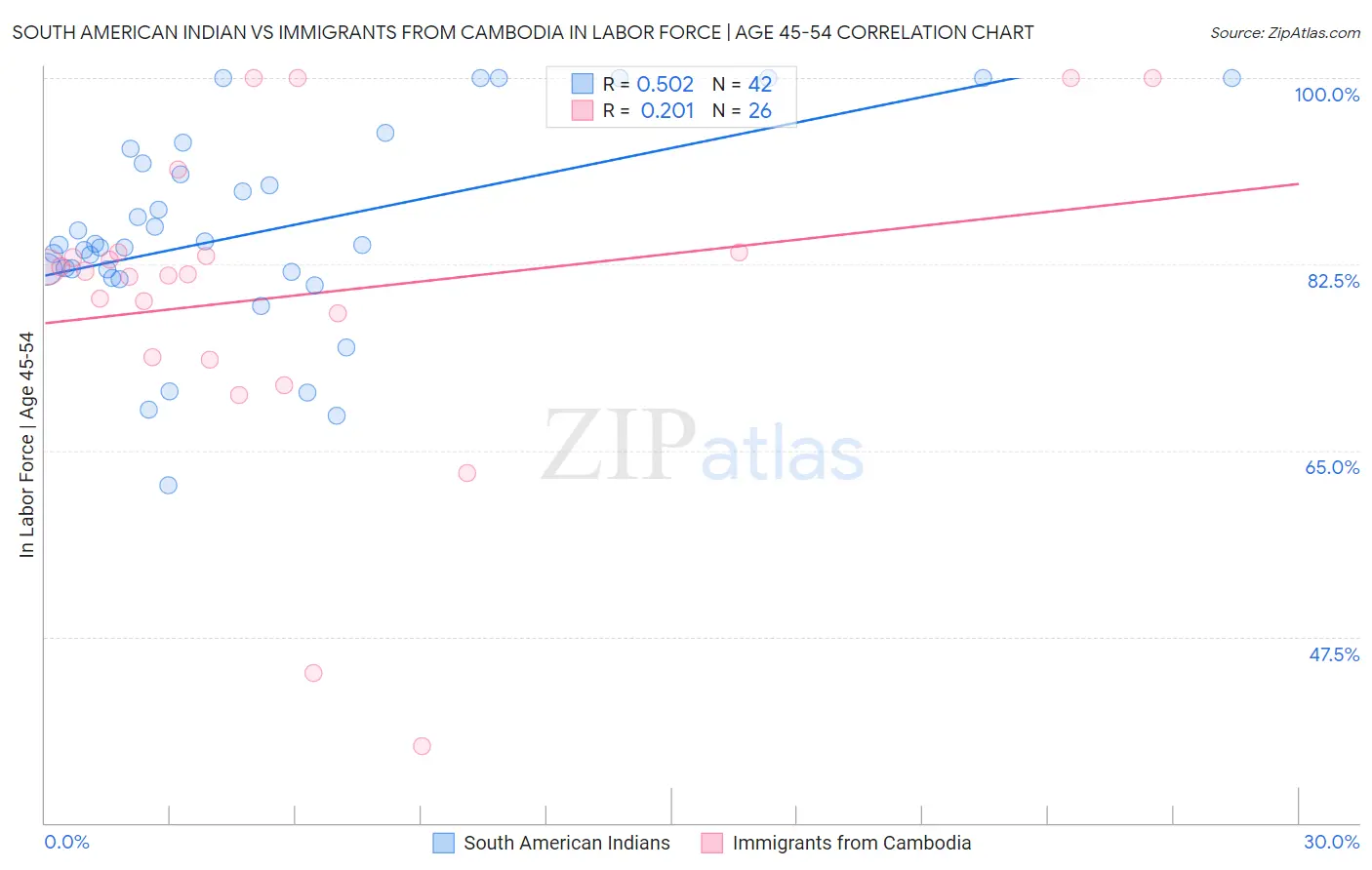 South American Indian vs Immigrants from Cambodia In Labor Force | Age 45-54