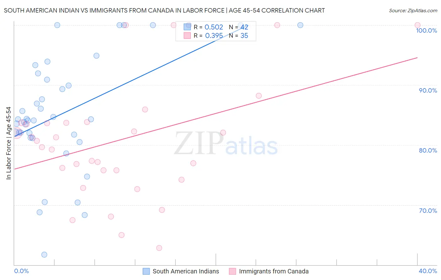 South American Indian vs Immigrants from Canada In Labor Force | Age 45-54