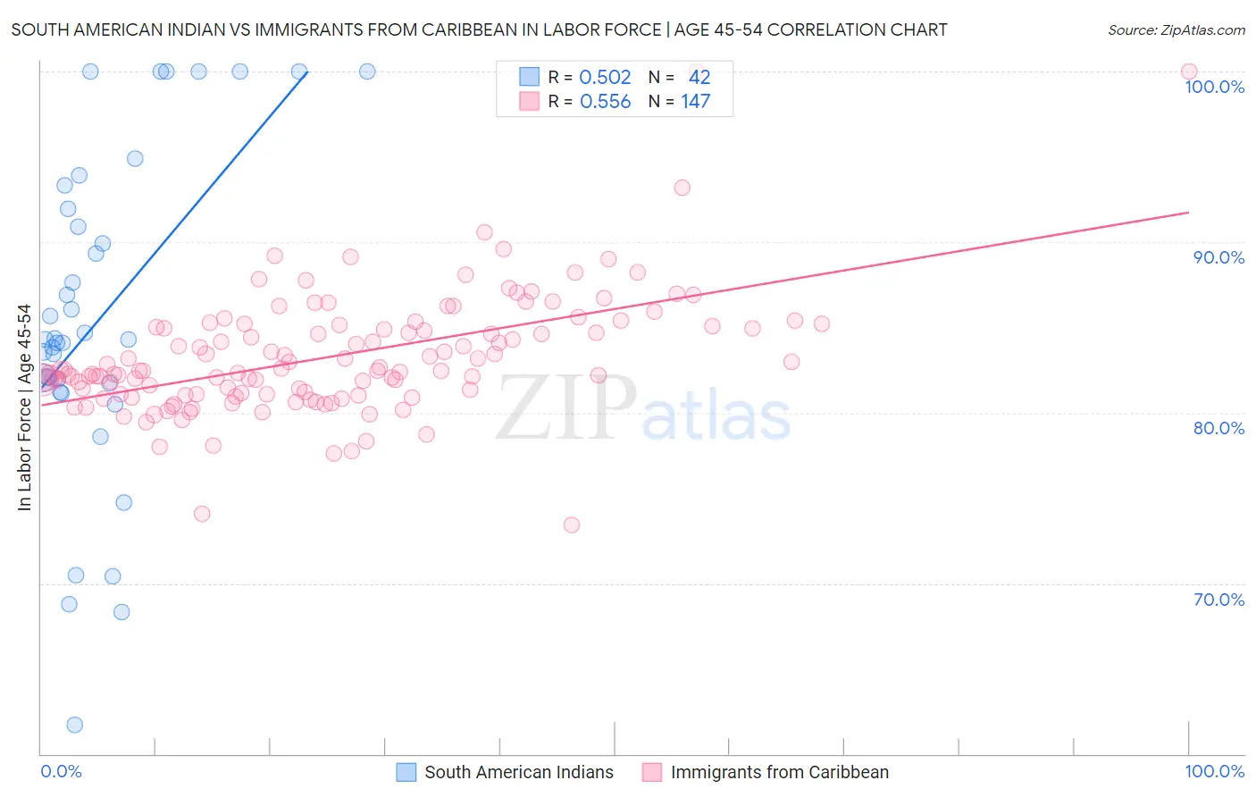 South American Indian vs Immigrants from Caribbean In Labor Force | Age 45-54