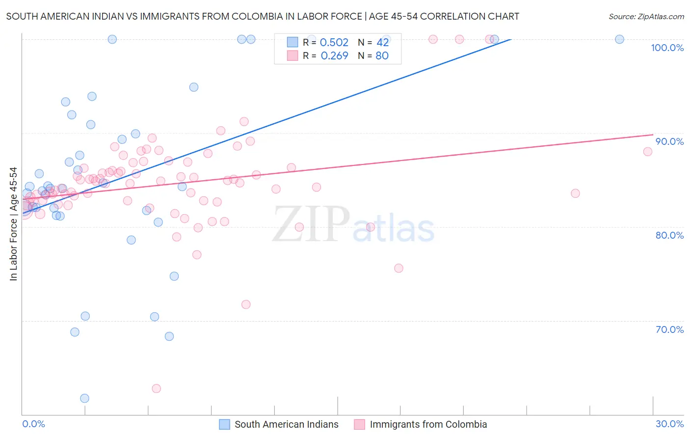 South American Indian vs Immigrants from Colombia In Labor Force | Age 45-54