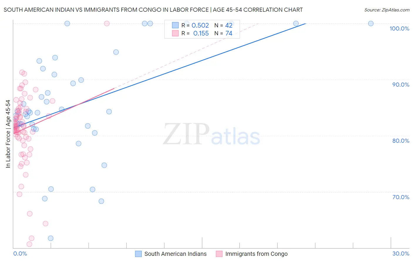 South American Indian vs Immigrants from Congo In Labor Force | Age 45-54