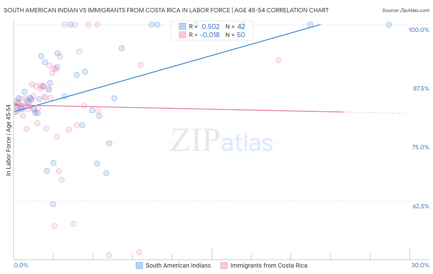 South American Indian vs Immigrants from Costa Rica In Labor Force | Age 45-54