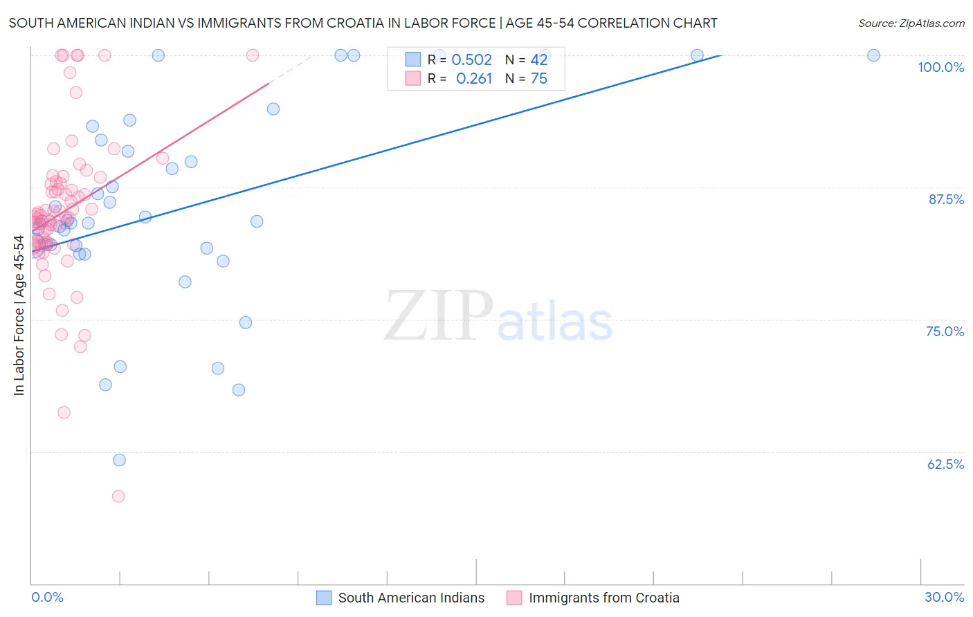 South American Indian vs Immigrants from Croatia In Labor Force | Age 45-54