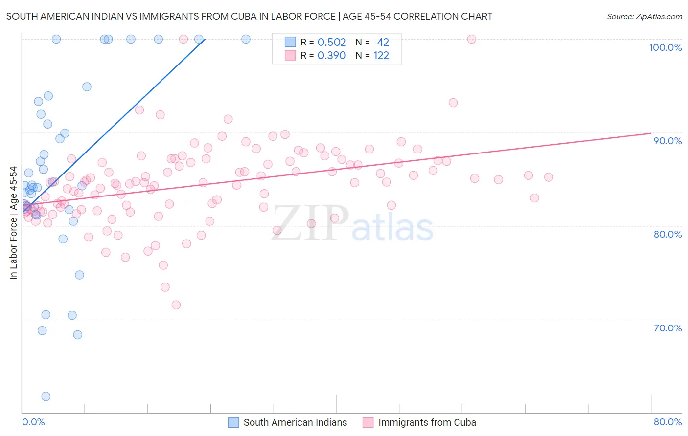 South American Indian vs Immigrants from Cuba In Labor Force | Age 45-54
