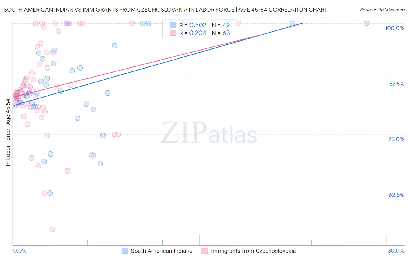 South American Indian vs Immigrants from Czechoslovakia In Labor Force | Age 45-54
