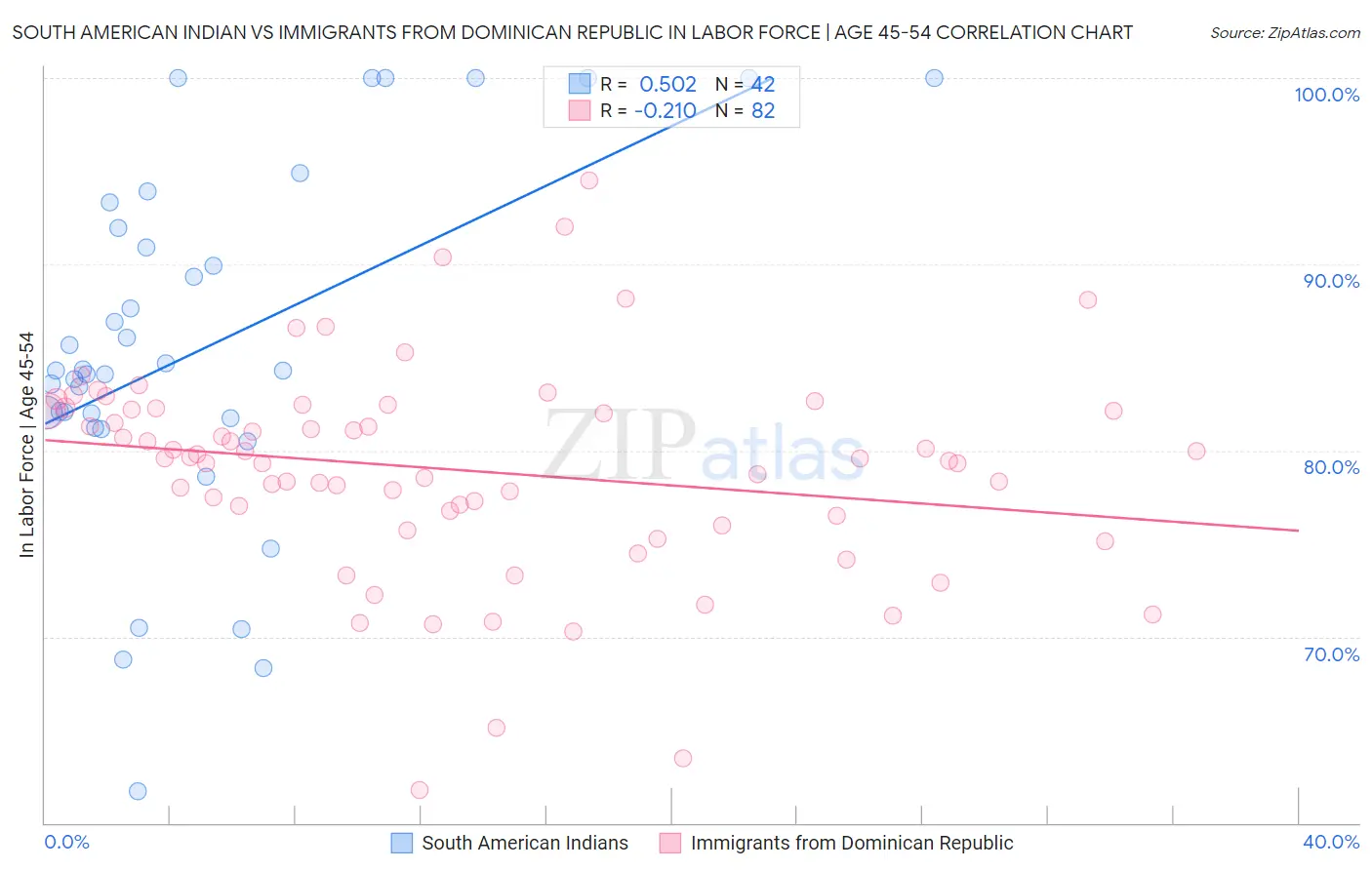 South American Indian vs Immigrants from Dominican Republic In Labor Force | Age 45-54