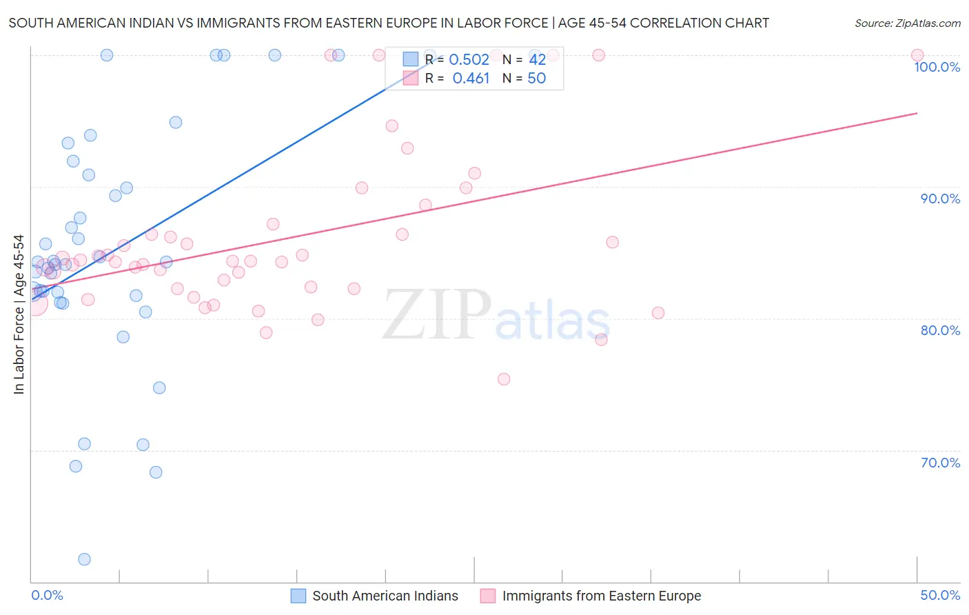 South American Indian vs Immigrants from Eastern Europe In Labor Force | Age 45-54