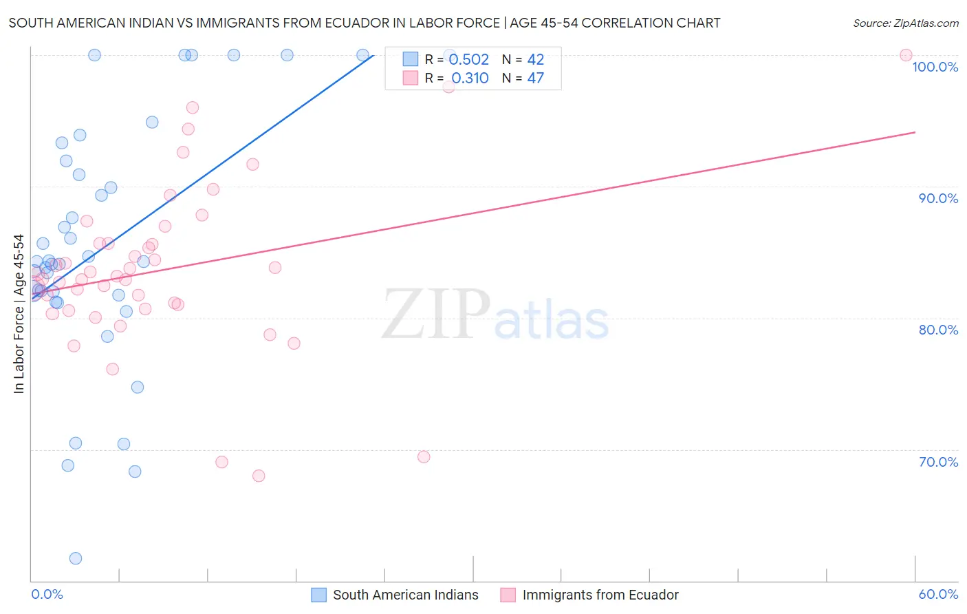 South American Indian vs Immigrants from Ecuador In Labor Force | Age 45-54