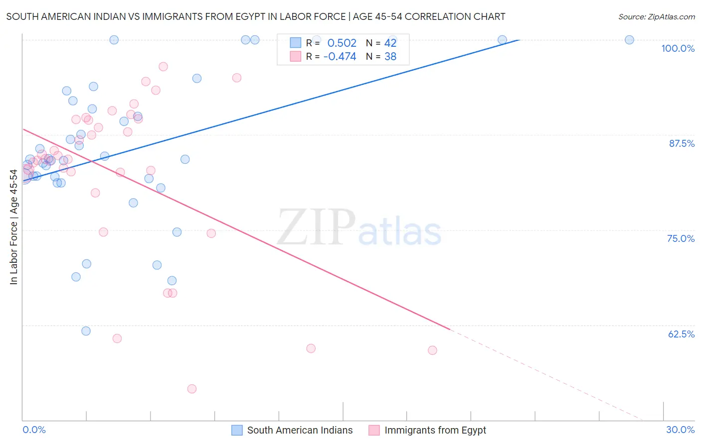 South American Indian vs Immigrants from Egypt In Labor Force | Age 45-54