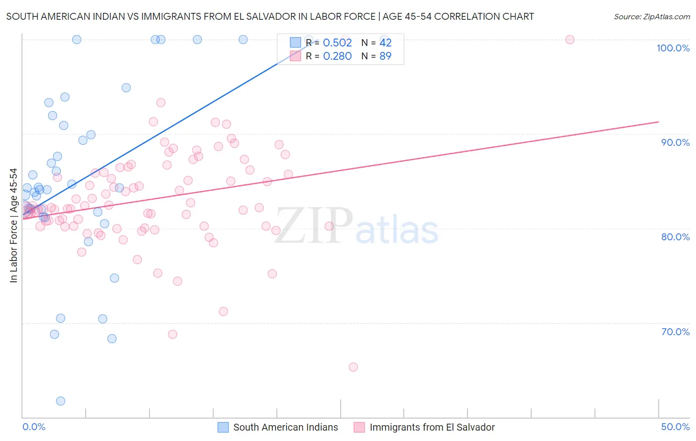 South American Indian vs Immigrants from El Salvador In Labor Force | Age 45-54